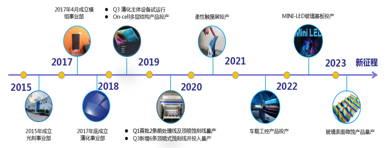 发展历程中文